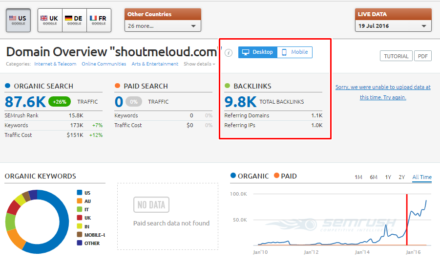 SEMrush review with 14 day trail